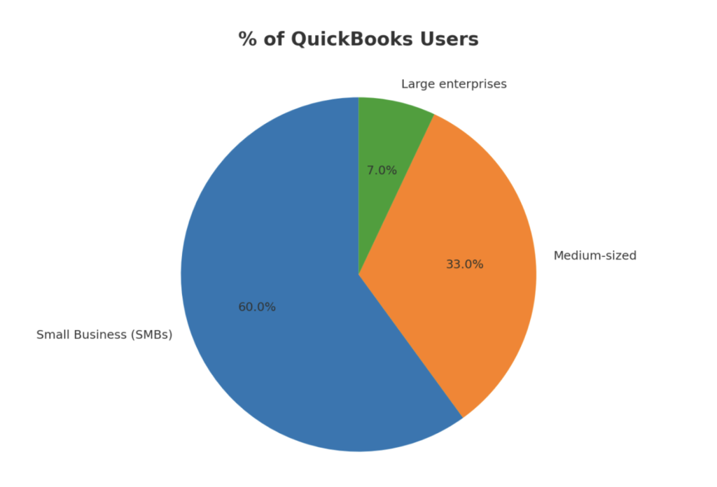 QuickBooks market share by business size